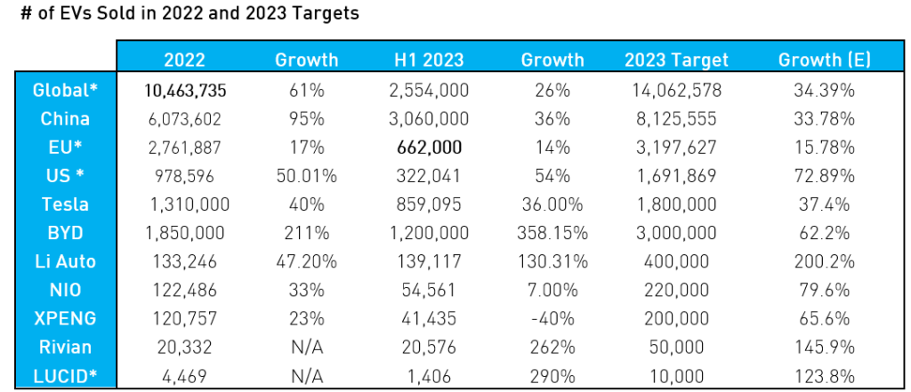 # of EVs Sold in 2022 & 2023 Targets