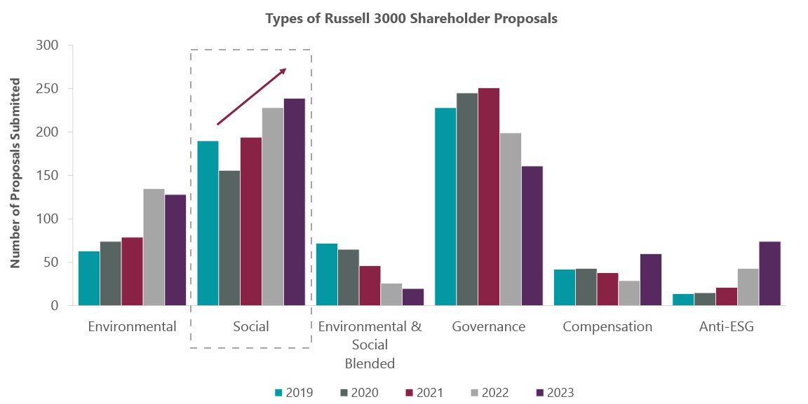 Exhibit 1: Social and Environmental Proposals Continue to Increase