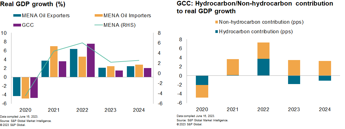 MENA real GDP