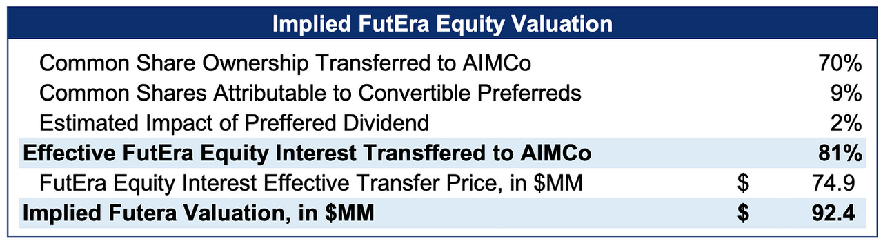 bison analysis of Futera valuation