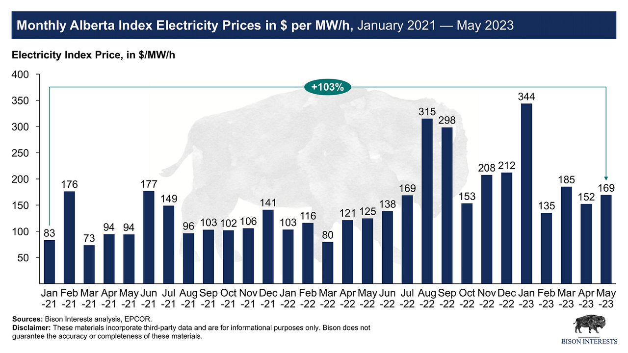monthly alberta index electricity prices