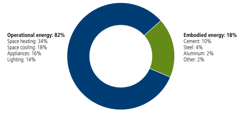 Total Energy Used in Buildings, 2021