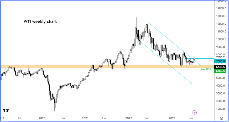 WTI weekly chart