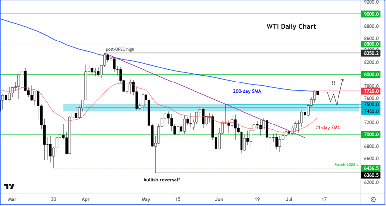 WTI weekly chart