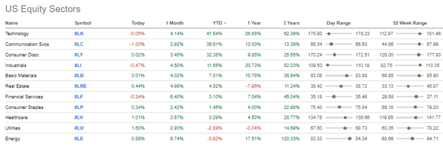 Sector Performance