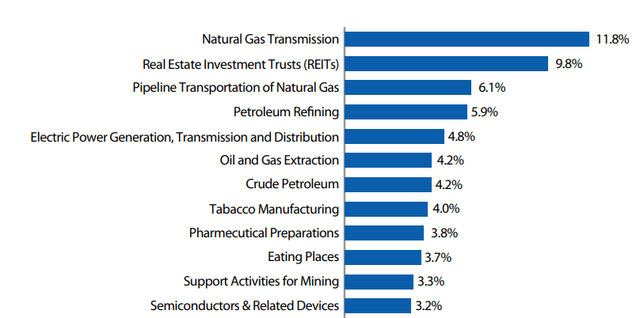 HIE Industry Breakdown