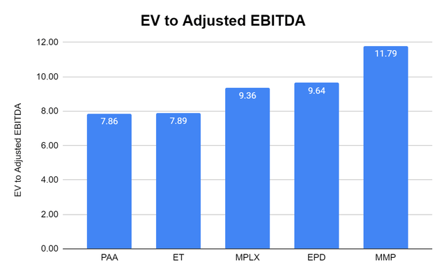 EV to Adjusted EBITDA