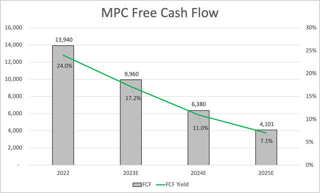 MPC Stock free cash flow