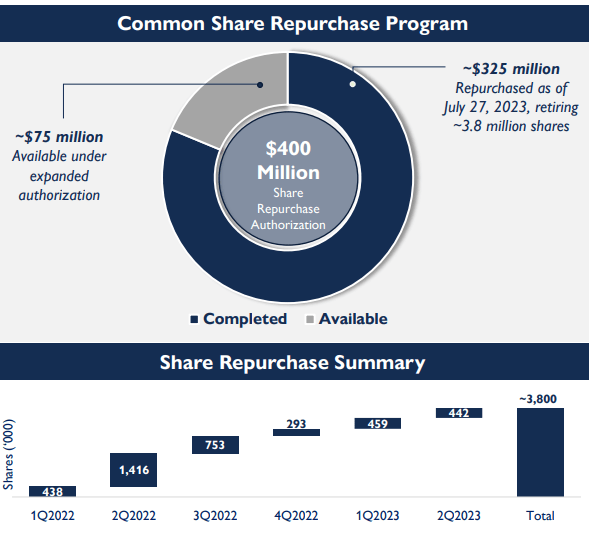 Gulfport's Share Repurchases