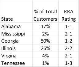 RRA state ratings for southern company