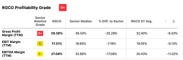 RGC's profitability grade