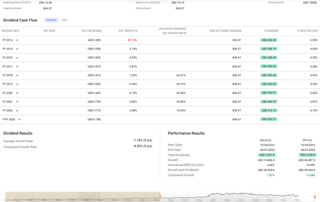 RGC's stock price performance