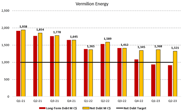 Figure 3 - Source: Vermilion Quarterly Reports