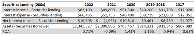 RILY's Securities Lending