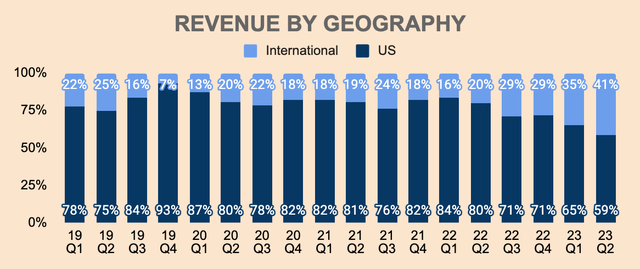Enphase Revenue by Geography