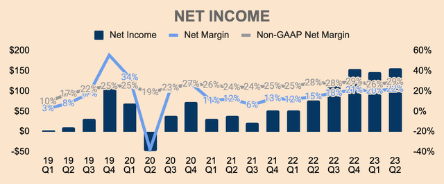 Enphase Net Income