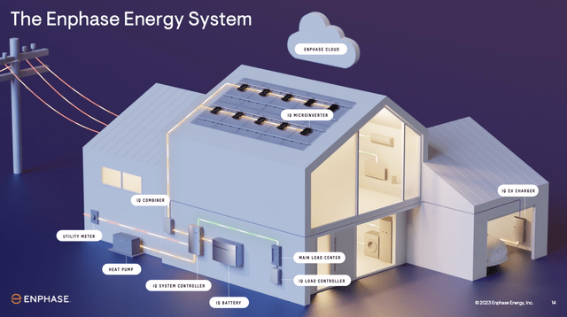 Enphase Energy System