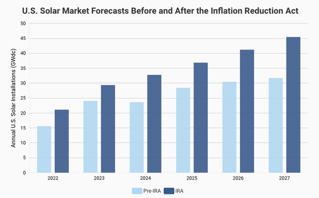 U.S. Solar Market Forecasts Before and After the Inflation Reduction Act