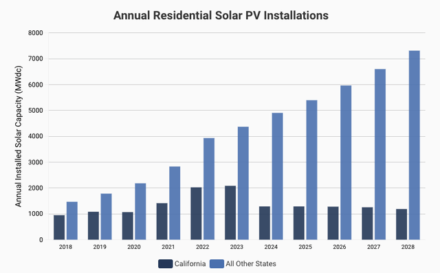 Annual Residential Solar PV Installations
