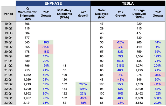 Enphase vs Tesla