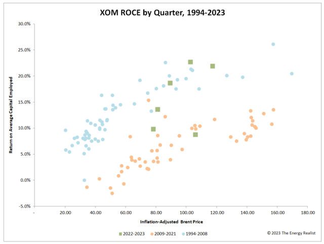 Exxon Mobil; XOM; ROCE: historical data