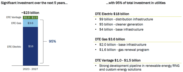 DTE Capital Growth Plan 2023-2027