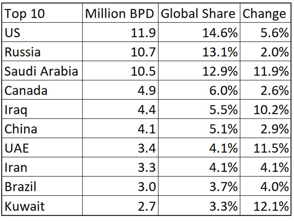 Top 10 Oil Producers