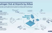 Hydrogen Hub at Airports