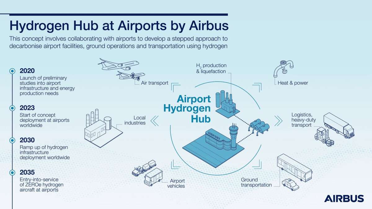 Hydrogen Hub at Airports