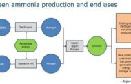 Technology status of Alkaline electrolysis for renewable Ammonia Production