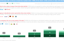 Enerdatics forecasts ~50% y/y surge in global M&A activity for biofuel assets in 2023