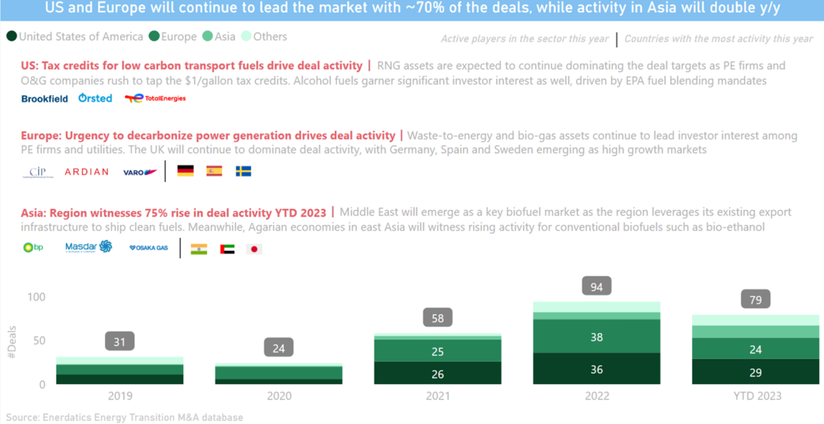 Enerdatics forecasts ~50% y/y surge in global M&A activity for biofuel assets in 2023
