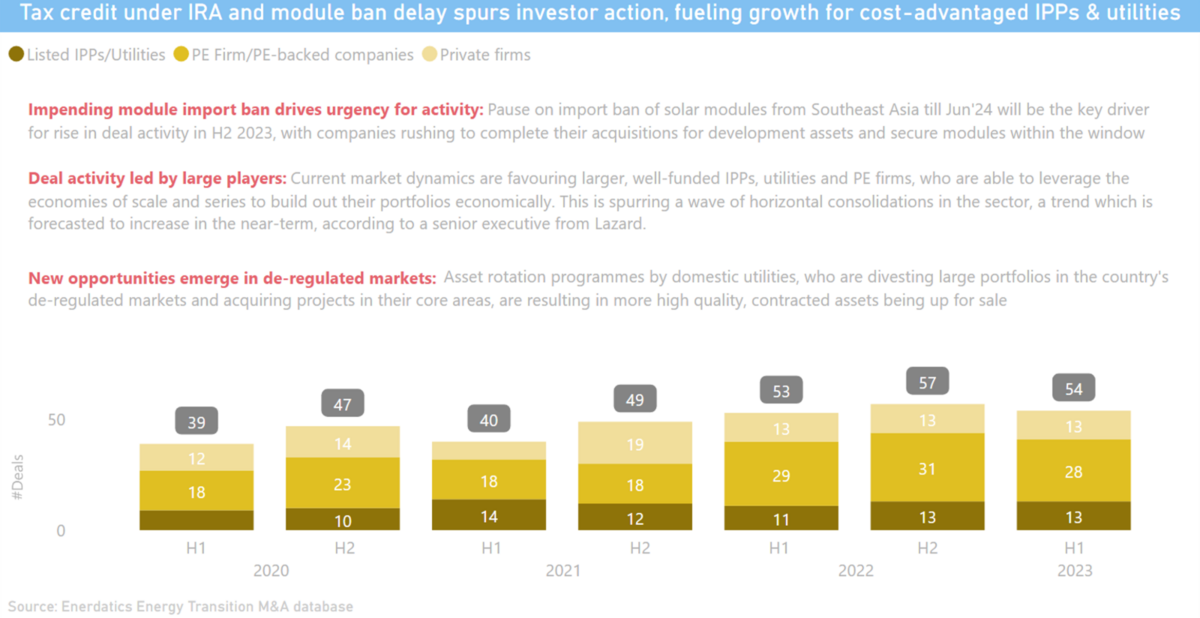 Analysis of the Week: Enerdatics forecasts M&A activity in US' solar PV space set to accelerate in H2 2023