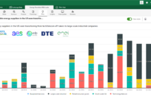 Top 5 renewable energy suppliers in US shift focus from technology and telecom firms to industrial off-takers