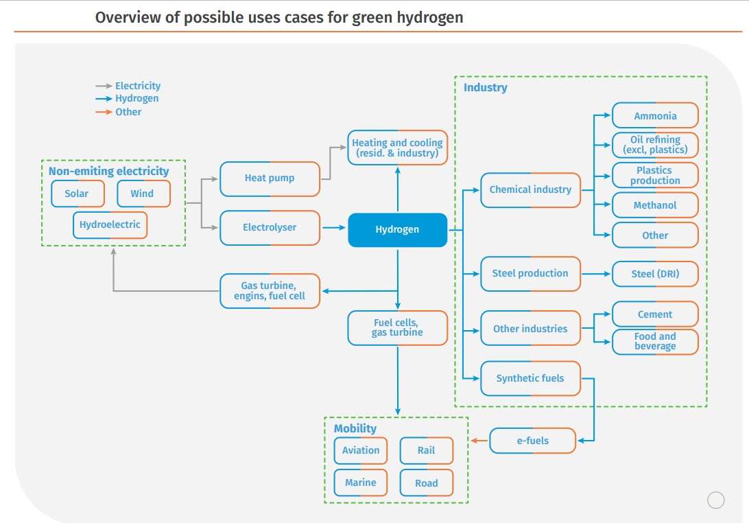 Overview of possible use cases for green hydrogen