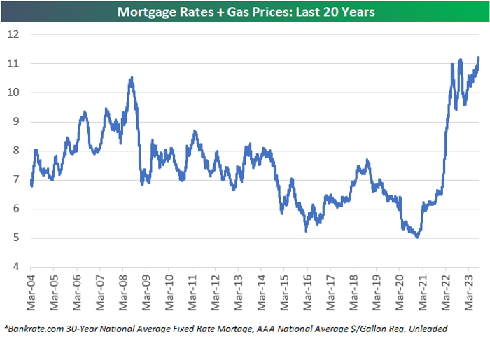 In One Chart: Mortgage rates and gas prices push consumer ‘pain points’ to highest in over 20 years