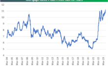 In One Chart: Mortgage rates and gas prices push consumer ‘pain points’ to highest in over 20 years