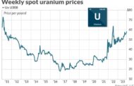 Commodities Corner: Interest in nuclear energy is growing with uranium output lagging demand