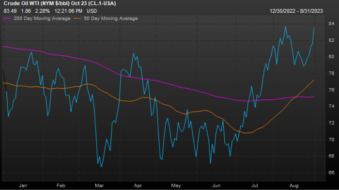 Commodities Corner: No August swoon for oil prices. Here’s why crude bounced back.