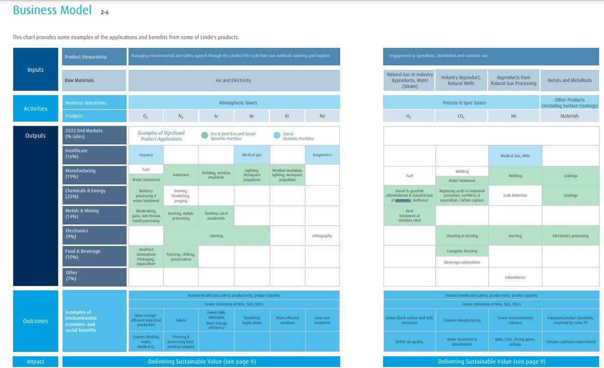 Linde  |  Sustainable Development Report