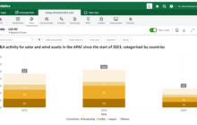 Australia Dominates APAC Renewable M&A: 30% of Deals Fueled by Strong Demand