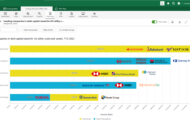 Origis Energy raises $1.2bn YTD 2023, leads chart for most debt capital secured in US’ utility-scale solar space