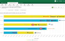 Origis Energy raises $1.2bn YTD 2023, leads chart for most debt capital secured in US’ utility-scale solar space