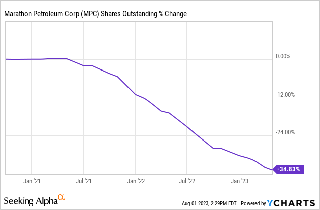 MPC shares outstanding