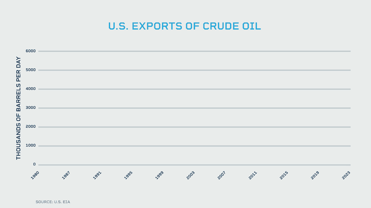 US Crude Oil Exports