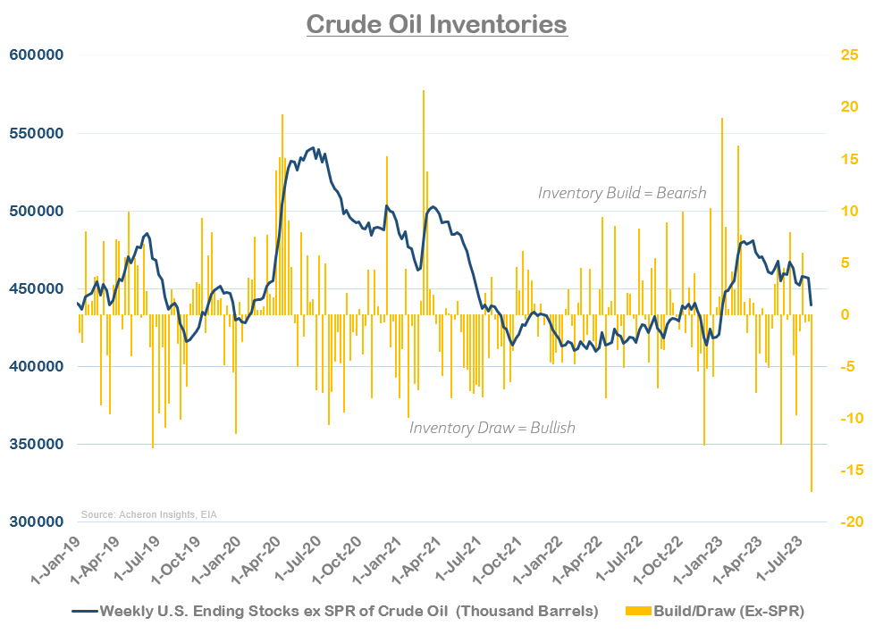 Chart: API’s reported inventory draw of 15.4 million barrels for the final week of July