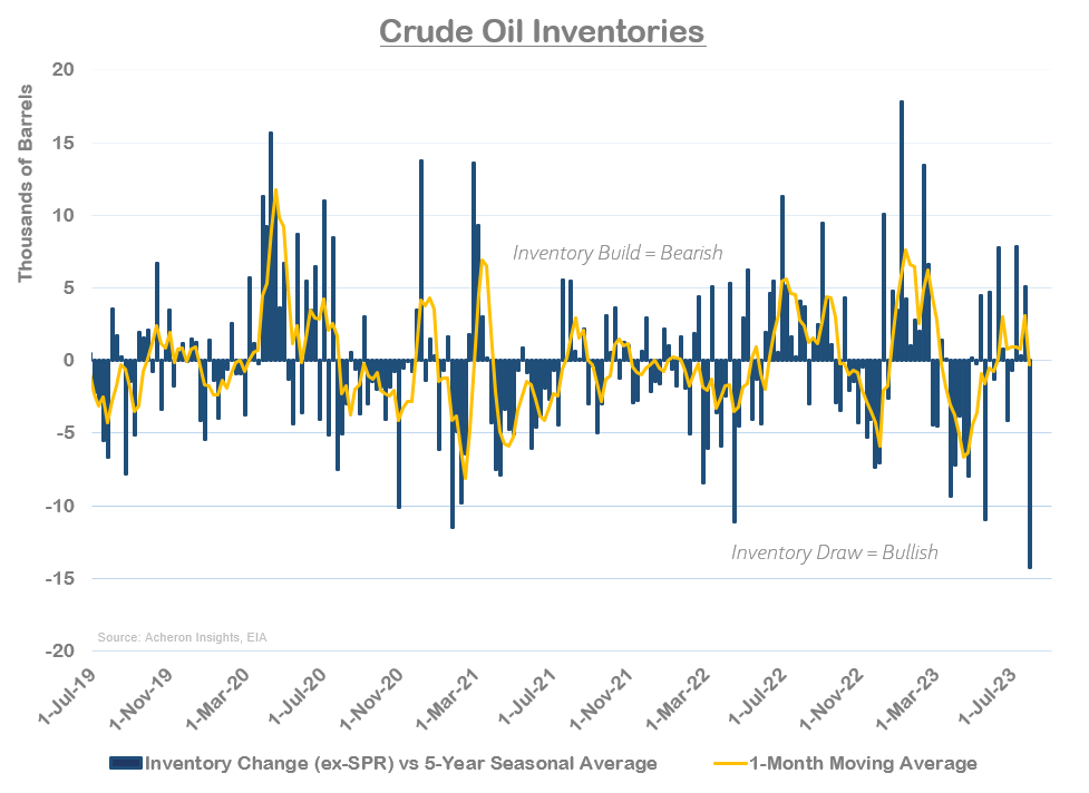 chart: This was the largest weekly drawdown of US crude oil inventories since the data was first recorded in 1982.