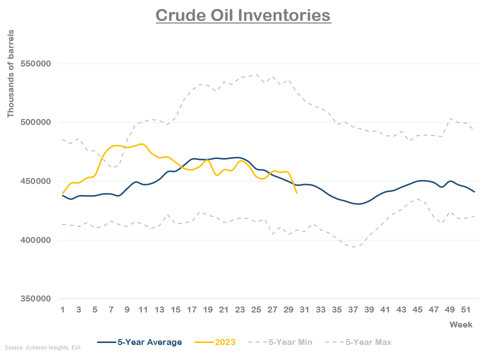 chart: inventory changes and inventory levels