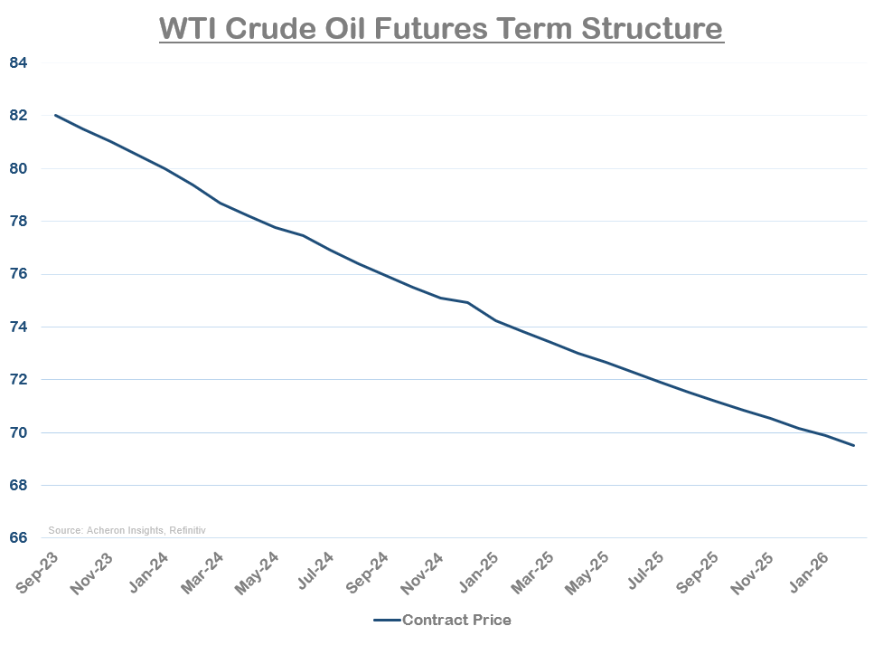 chart: WTI Crude Futures Term Structure