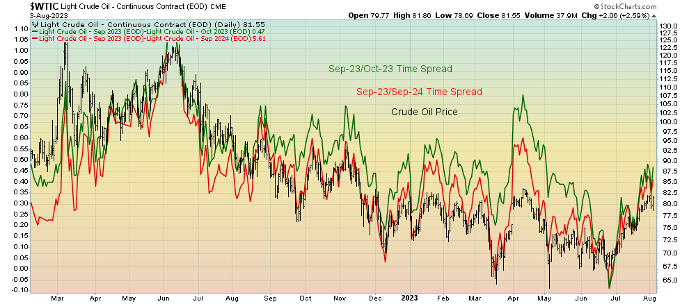 chart: Prompt and longer-dated time spreads